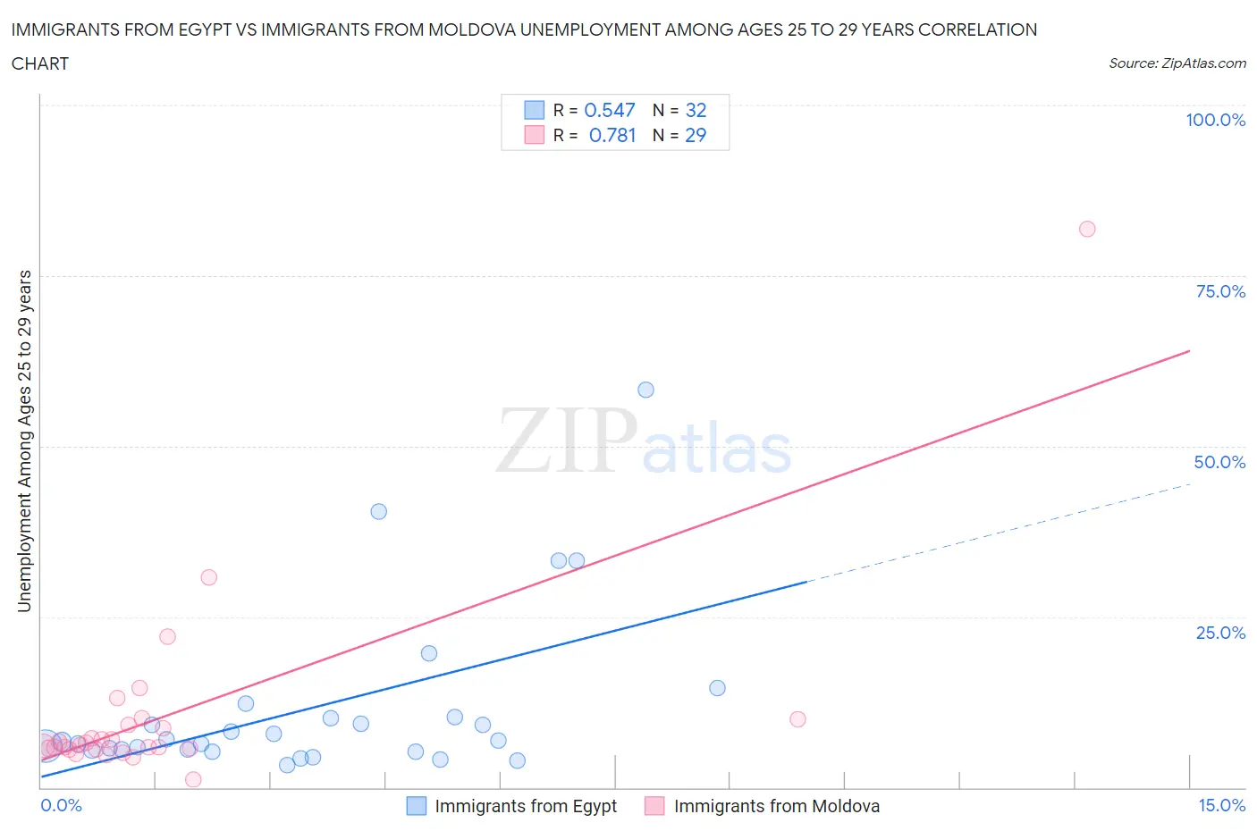 Immigrants from Egypt vs Immigrants from Moldova Unemployment Among Ages 25 to 29 years