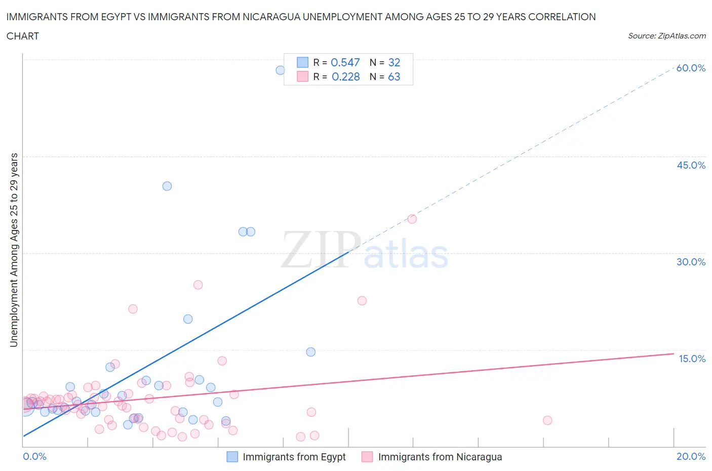 Immigrants from Egypt vs Immigrants from Nicaragua Unemployment Among Ages 25 to 29 years