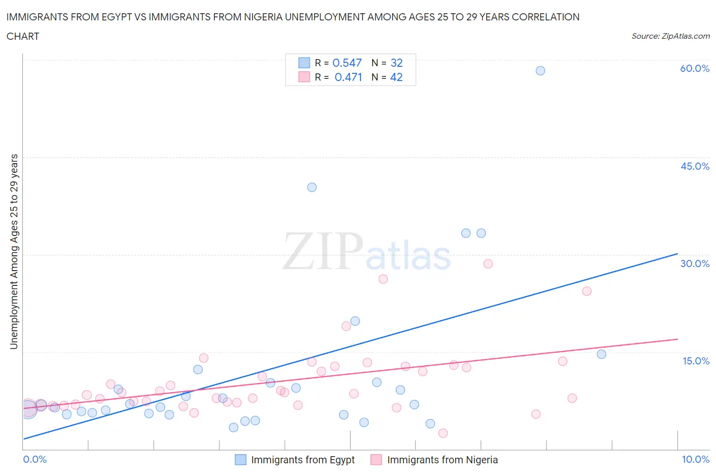 Immigrants from Egypt vs Immigrants from Nigeria Unemployment Among Ages 25 to 29 years