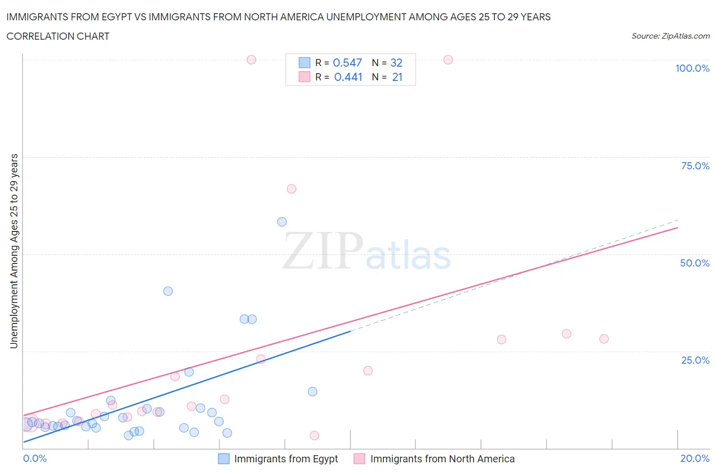 Immigrants from Egypt vs Immigrants from North America Unemployment Among Ages 25 to 29 years