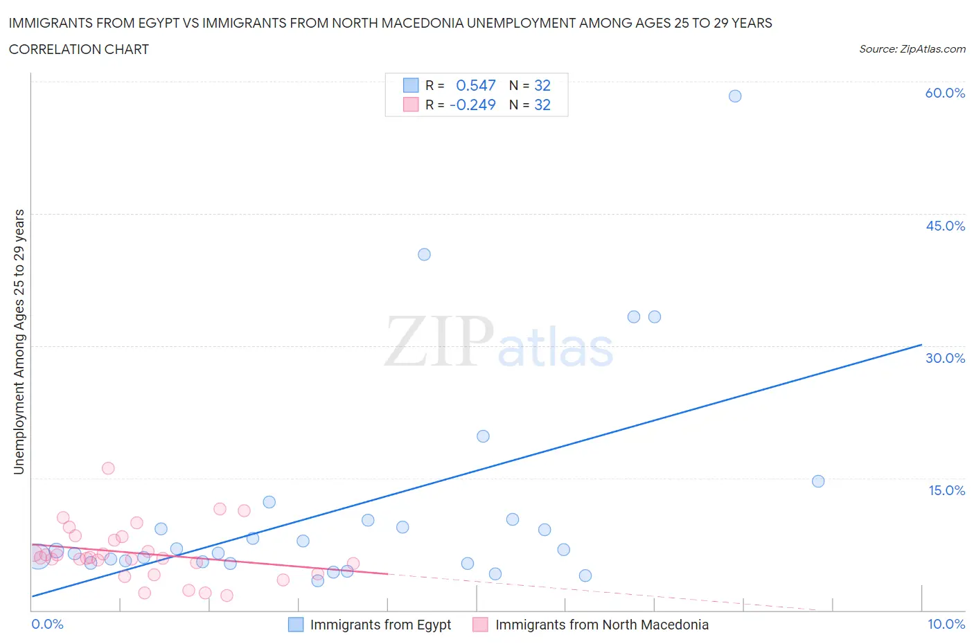 Immigrants from Egypt vs Immigrants from North Macedonia Unemployment Among Ages 25 to 29 years