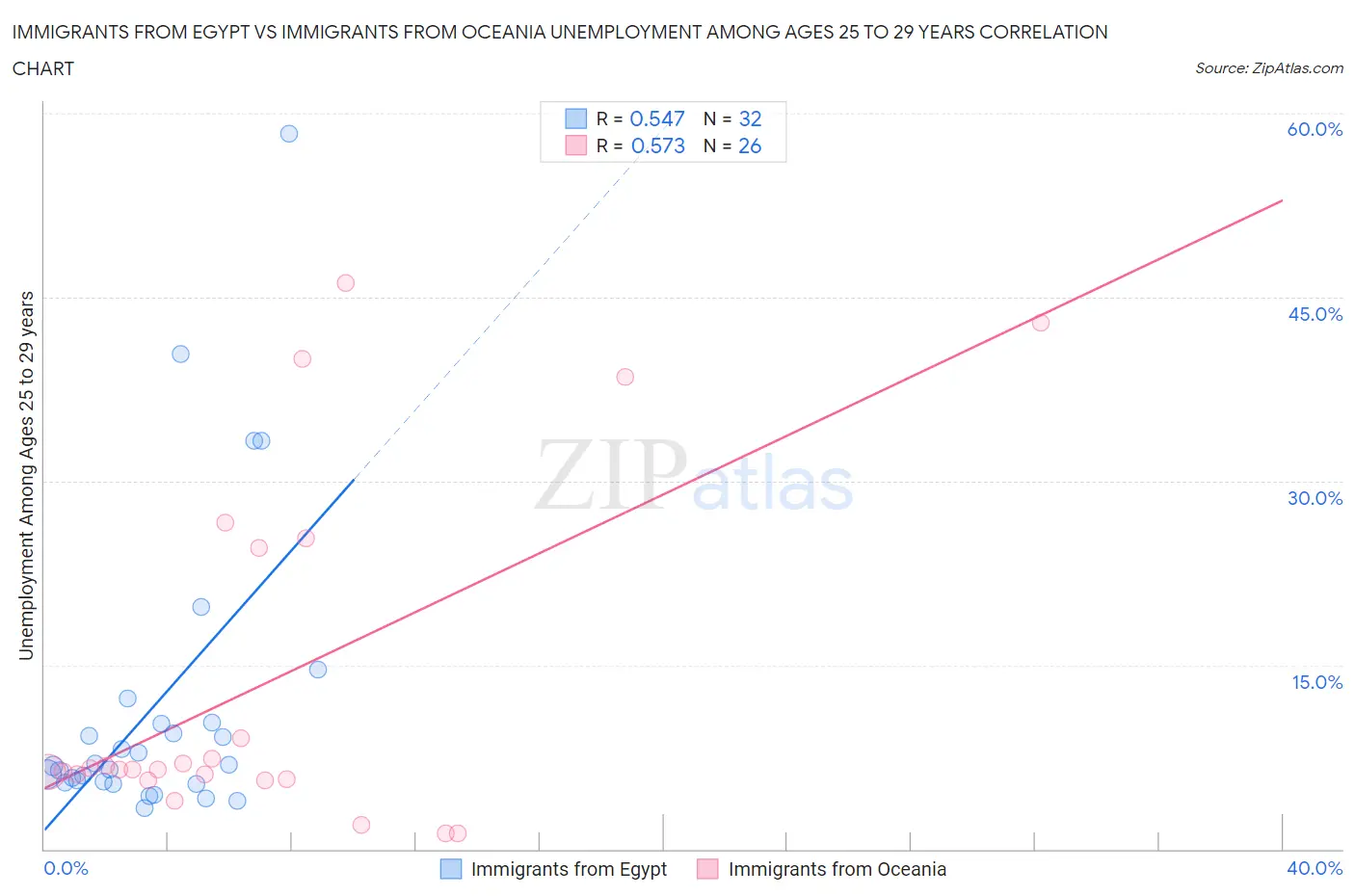 Immigrants from Egypt vs Immigrants from Oceania Unemployment Among Ages 25 to 29 years