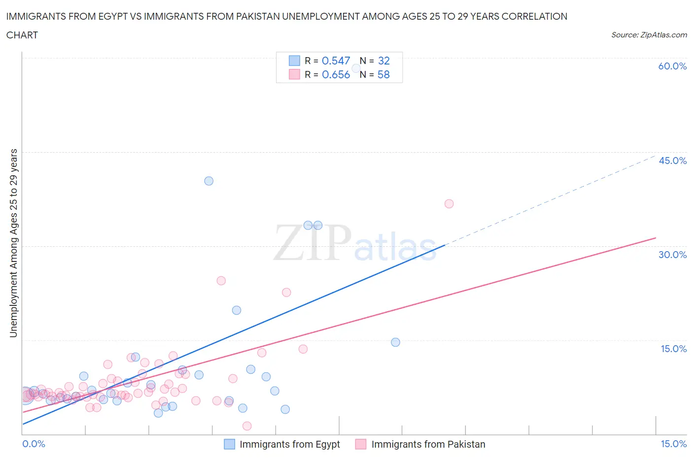 Immigrants from Egypt vs Immigrants from Pakistan Unemployment Among Ages 25 to 29 years