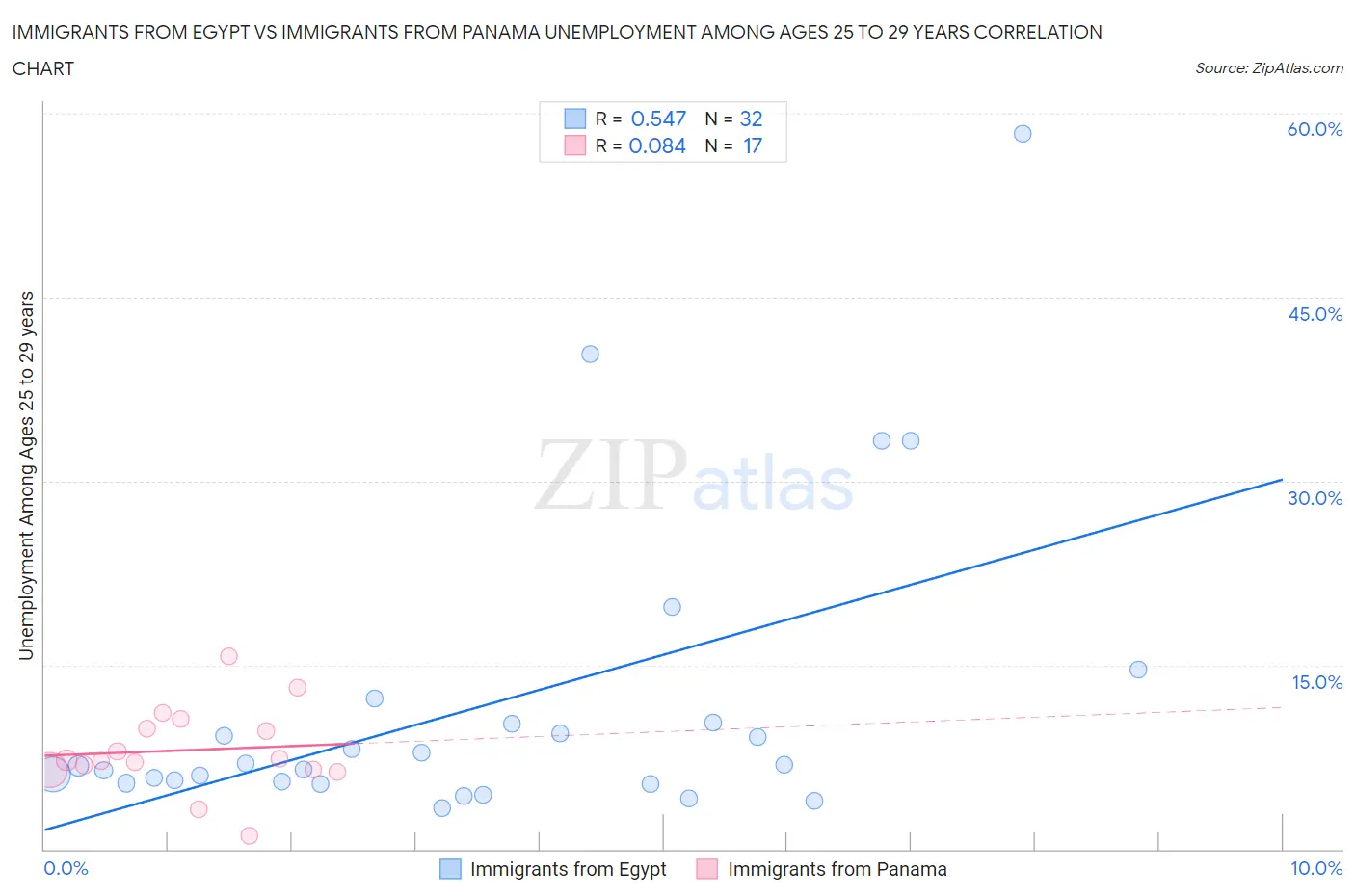 Immigrants from Egypt vs Immigrants from Panama Unemployment Among Ages 25 to 29 years