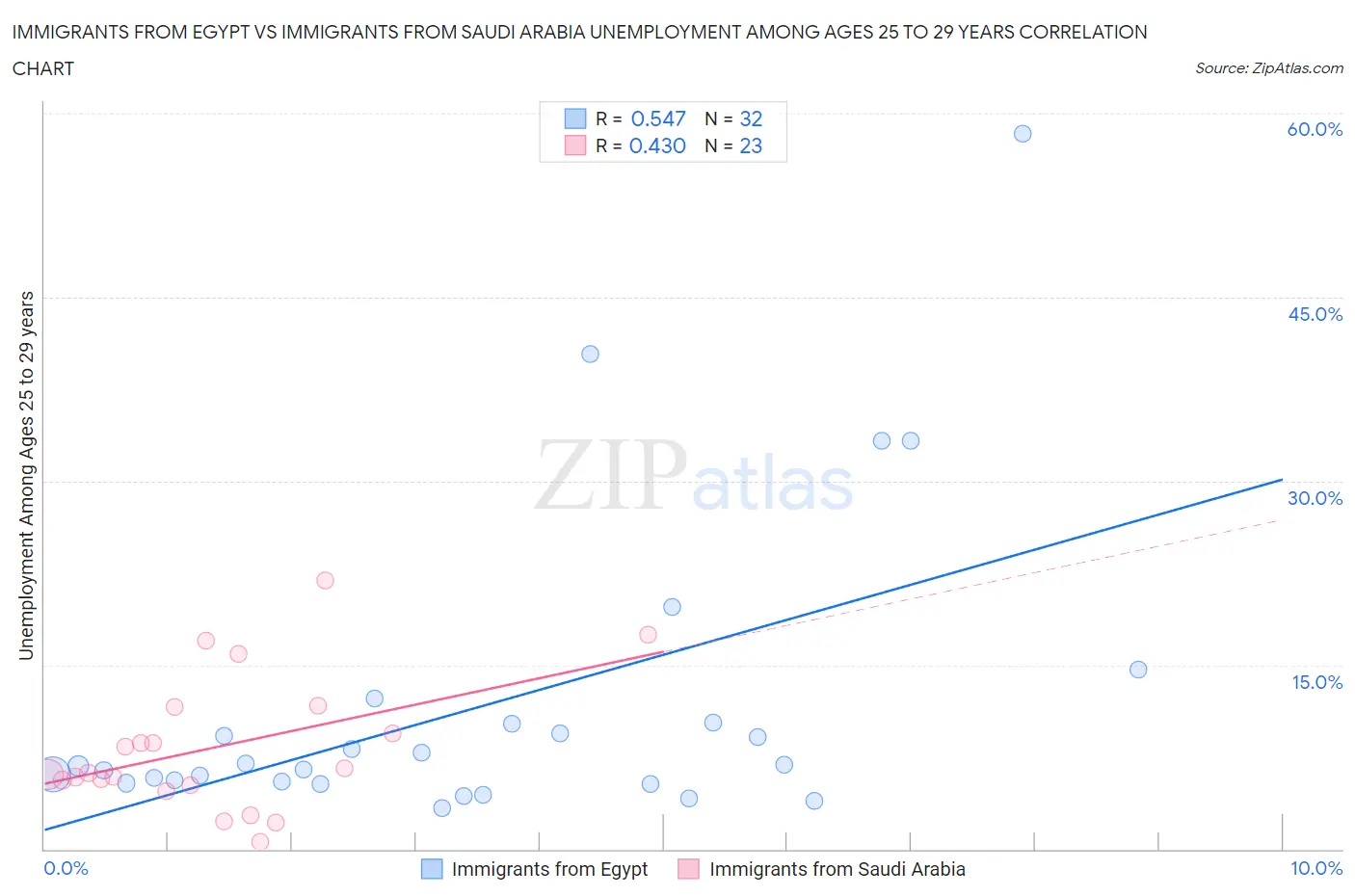 Immigrants from Egypt vs Immigrants from Saudi Arabia Unemployment Among Ages 25 to 29 years