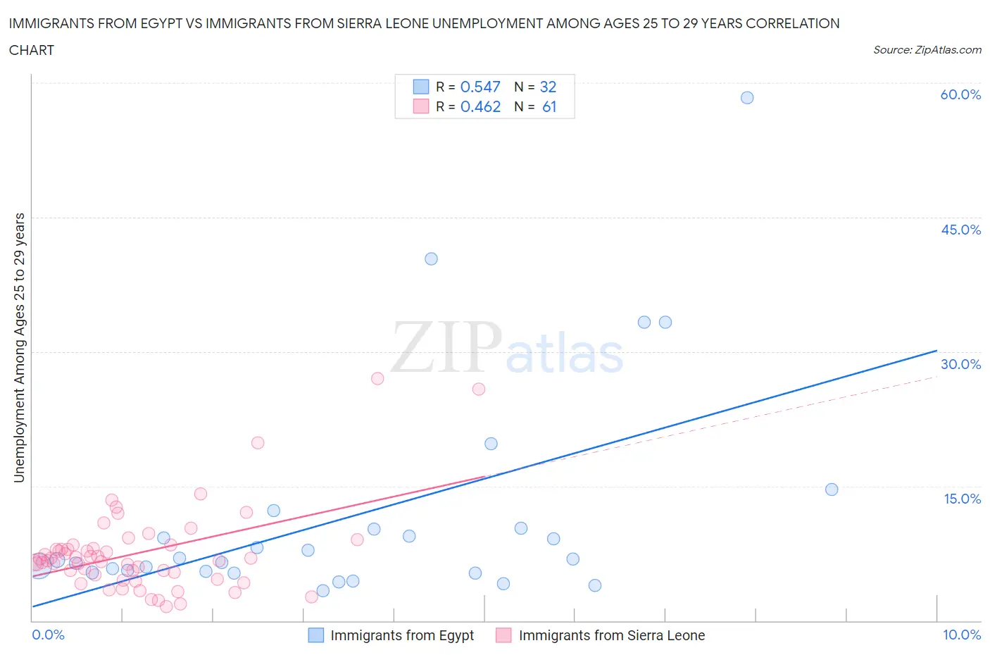 Immigrants from Egypt vs Immigrants from Sierra Leone Unemployment Among Ages 25 to 29 years