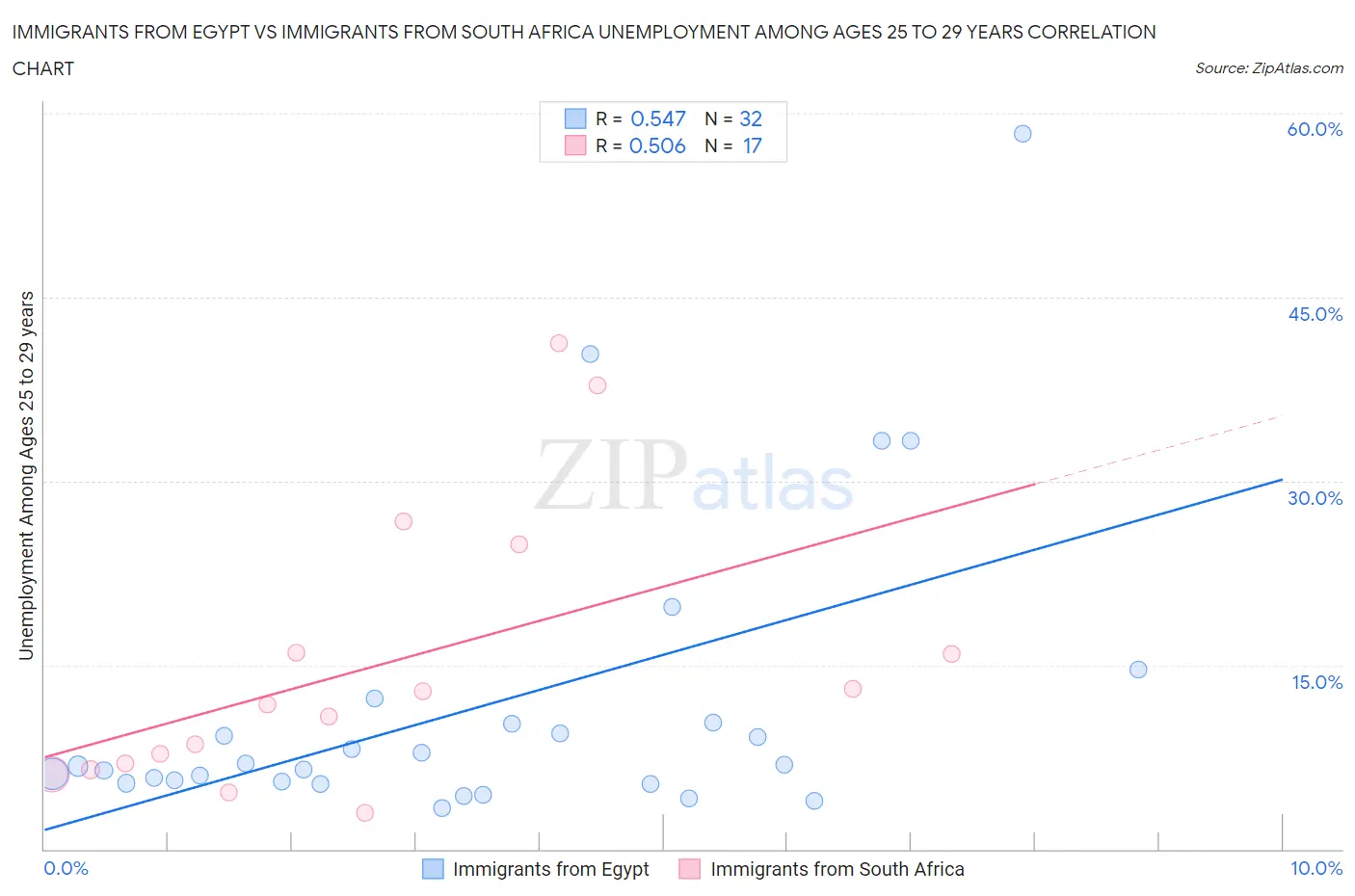 Immigrants from Egypt vs Immigrants from South Africa Unemployment Among Ages 25 to 29 years