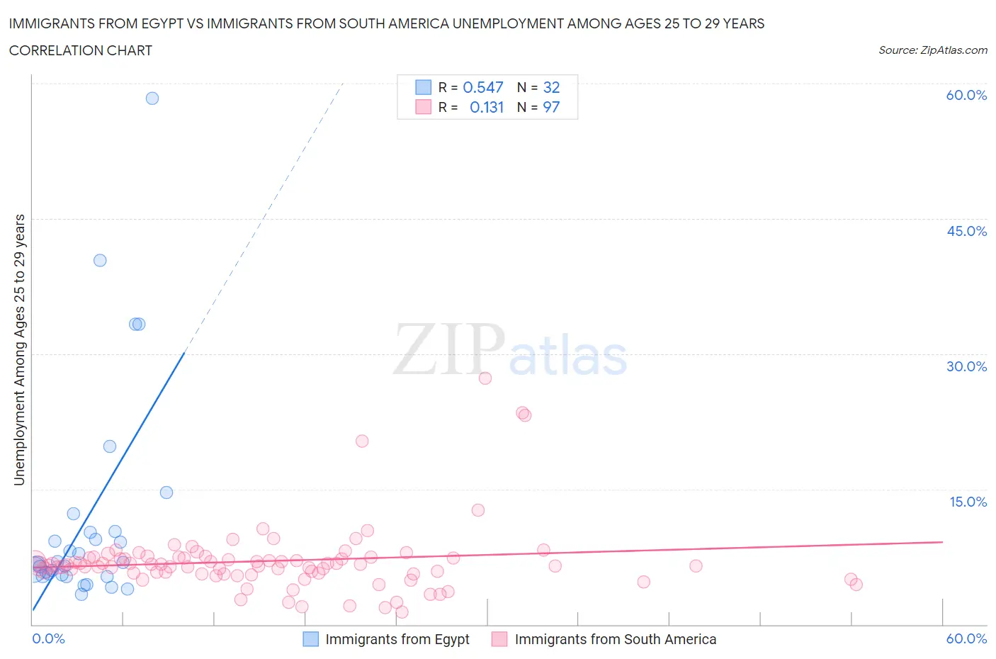 Immigrants from Egypt vs Immigrants from South America Unemployment Among Ages 25 to 29 years