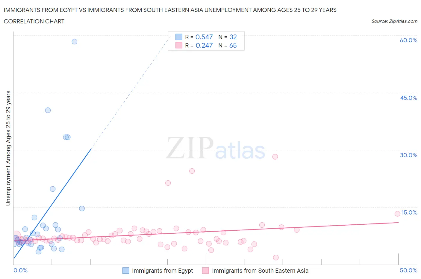 Immigrants from Egypt vs Immigrants from South Eastern Asia Unemployment Among Ages 25 to 29 years