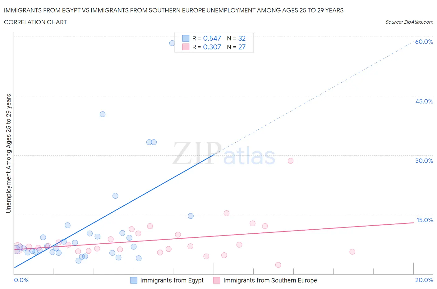 Immigrants from Egypt vs Immigrants from Southern Europe Unemployment Among Ages 25 to 29 years
