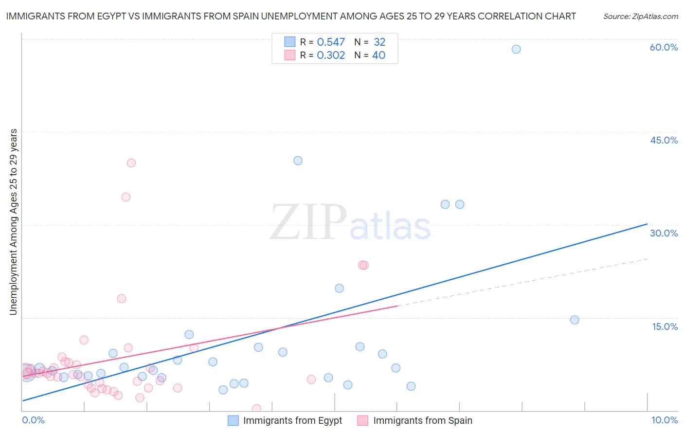 Immigrants from Egypt vs Immigrants from Spain Unemployment Among Ages 25 to 29 years