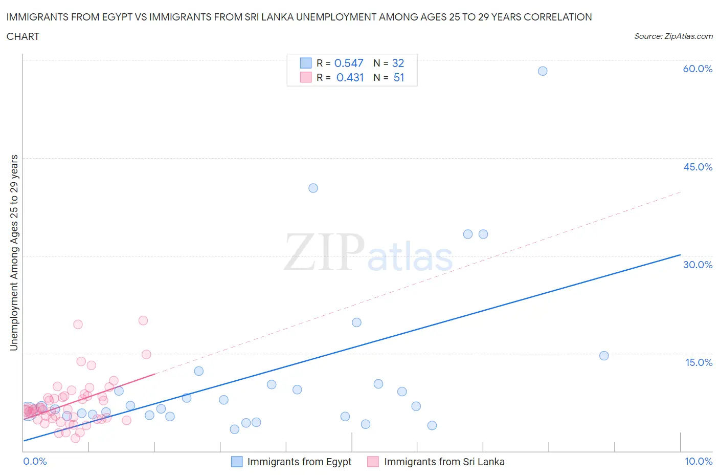 Immigrants from Egypt vs Immigrants from Sri Lanka Unemployment Among Ages 25 to 29 years