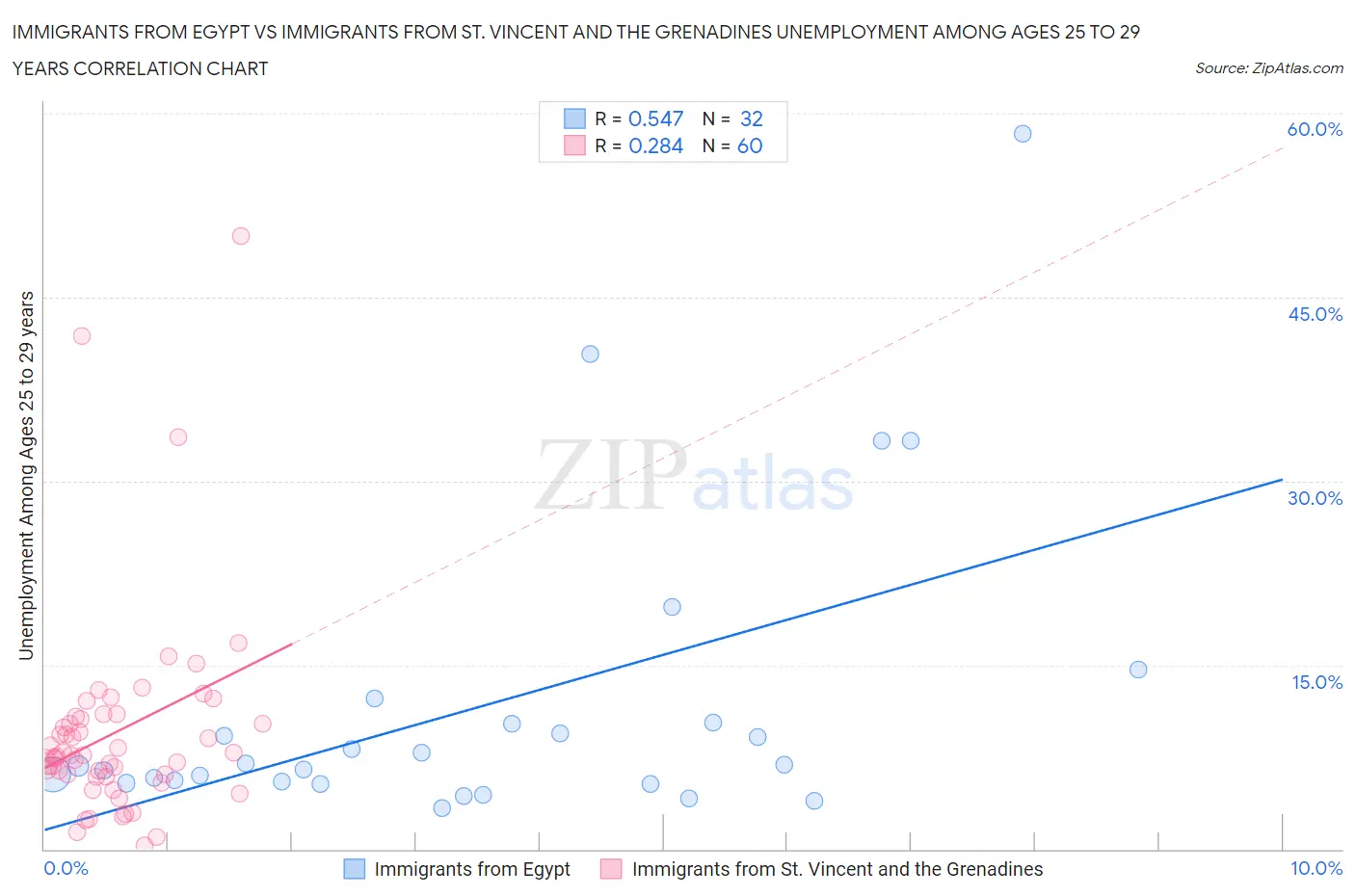 Immigrants from Egypt vs Immigrants from St. Vincent and the Grenadines Unemployment Among Ages 25 to 29 years