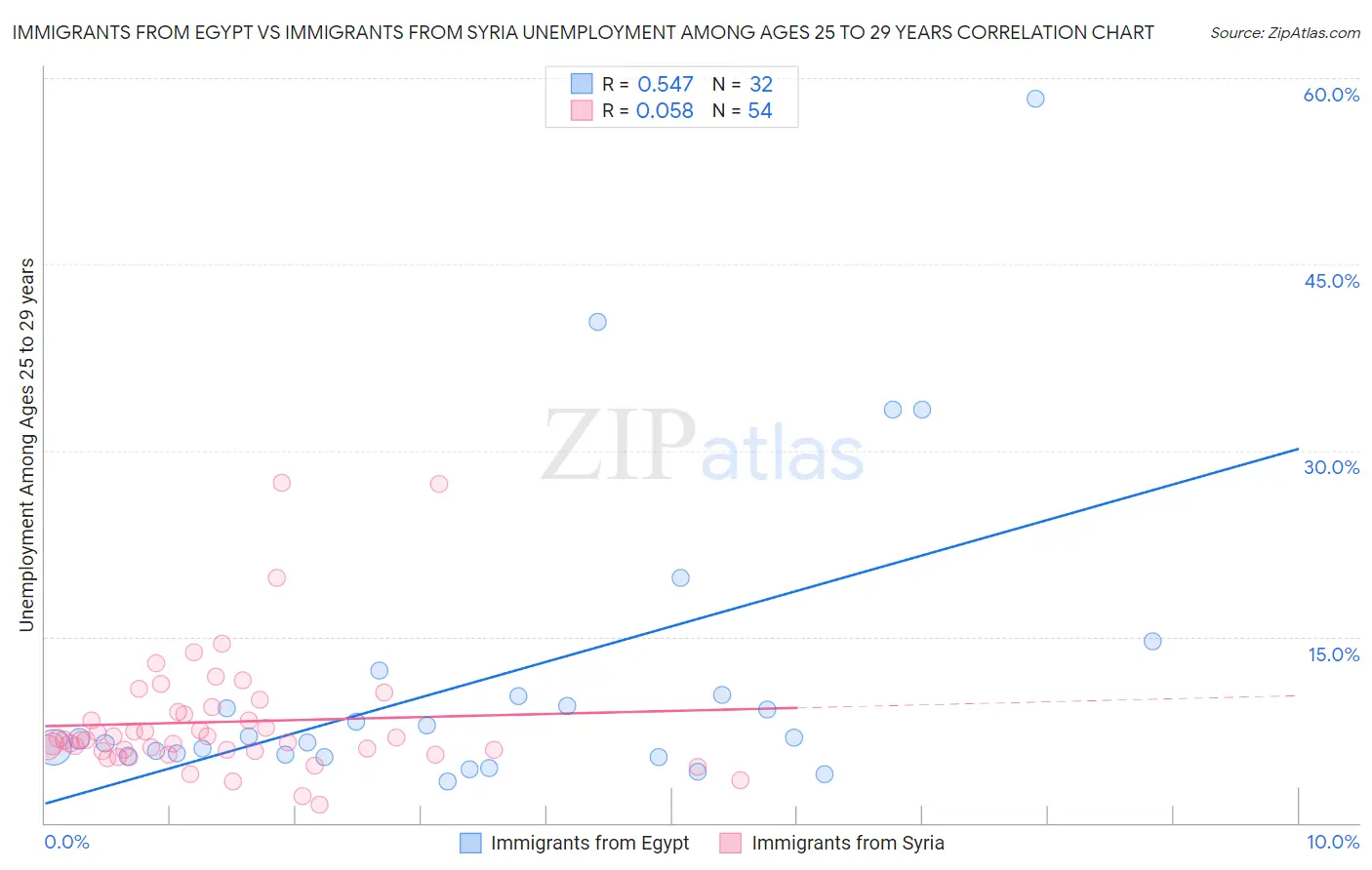 Immigrants from Egypt vs Immigrants from Syria Unemployment Among Ages 25 to 29 years