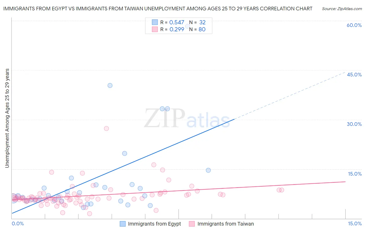 Immigrants from Egypt vs Immigrants from Taiwan Unemployment Among Ages 25 to 29 years