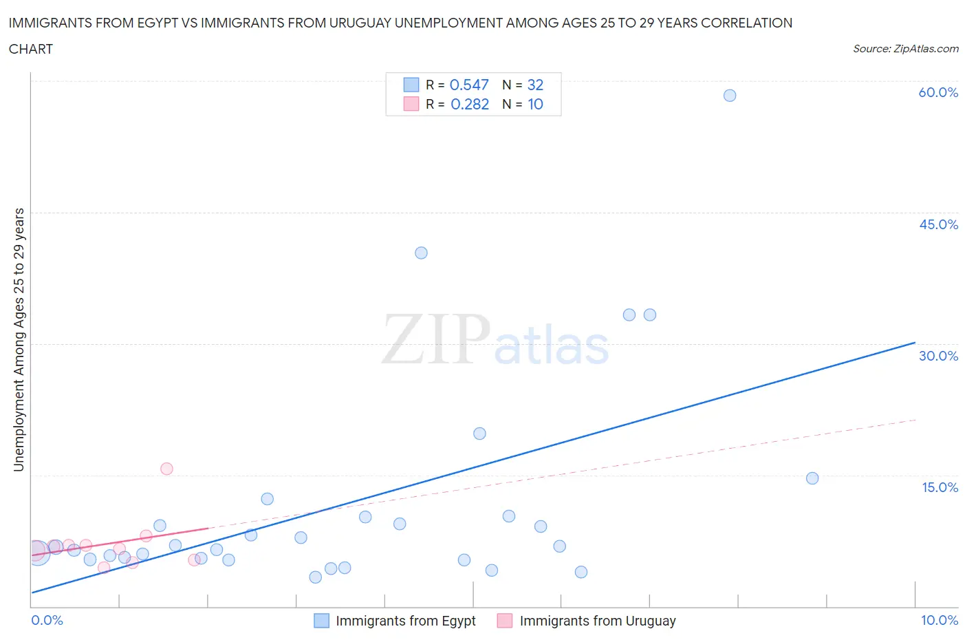 Immigrants from Egypt vs Immigrants from Uruguay Unemployment Among Ages 25 to 29 years