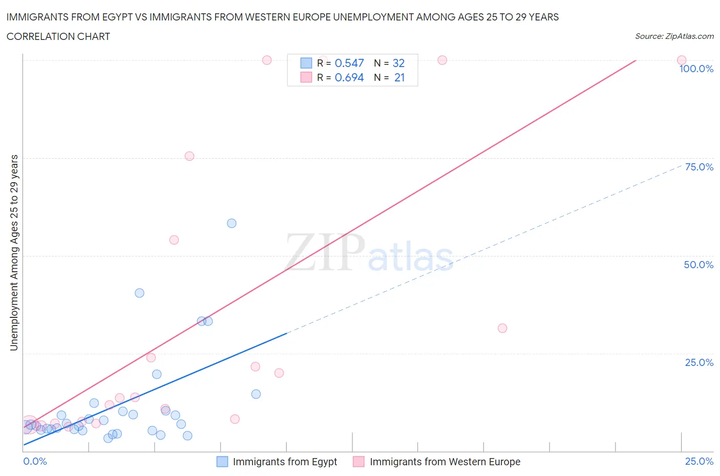 Immigrants from Egypt vs Immigrants from Western Europe Unemployment Among Ages 25 to 29 years