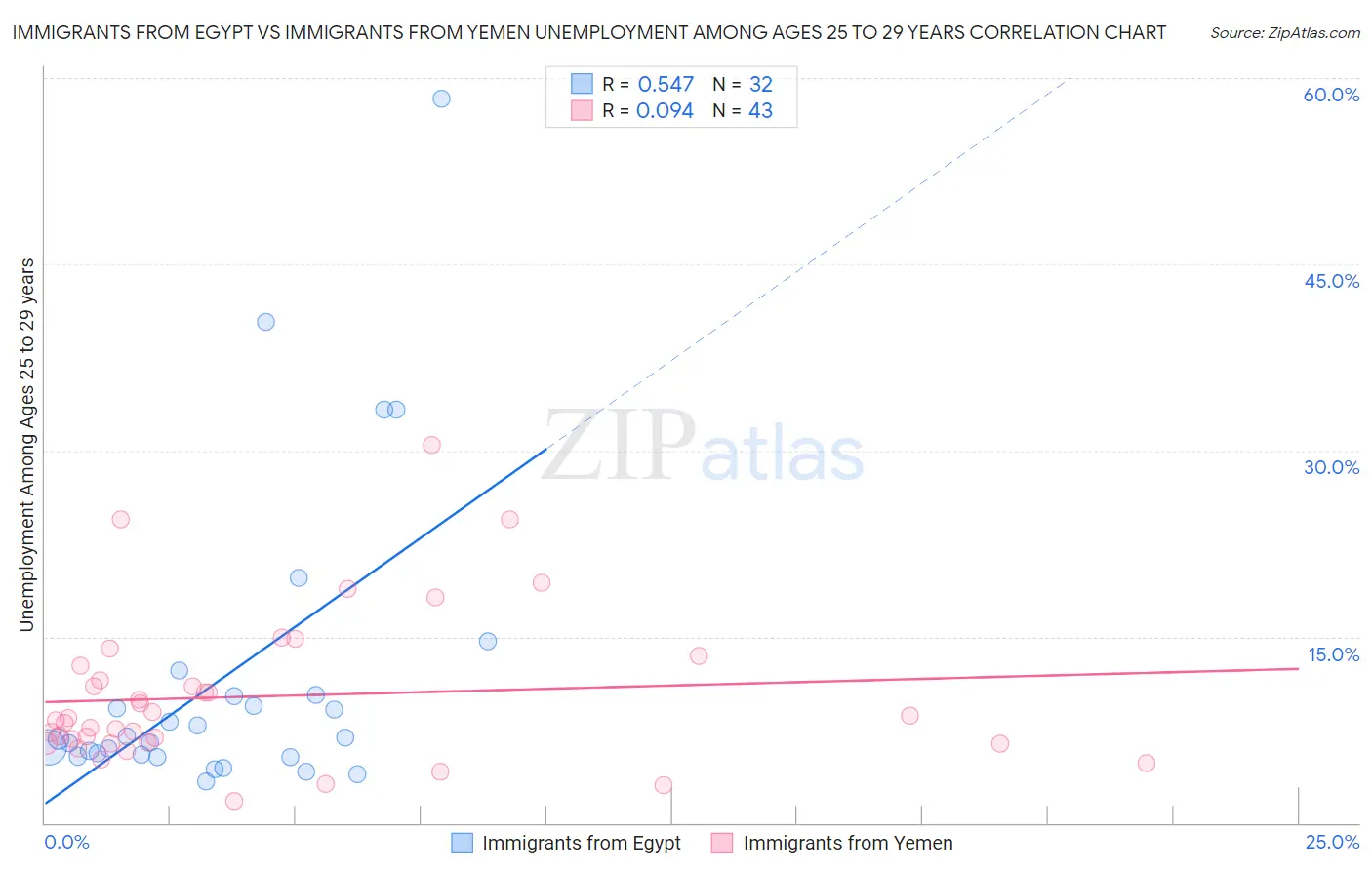 Immigrants from Egypt vs Immigrants from Yemen Unemployment Among Ages 25 to 29 years