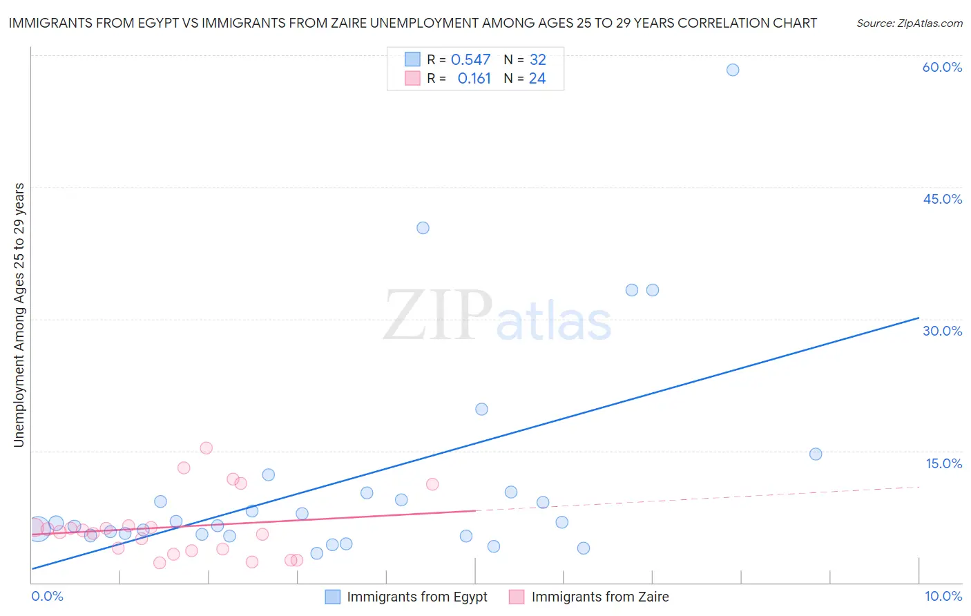 Immigrants from Egypt vs Immigrants from Zaire Unemployment Among Ages 25 to 29 years