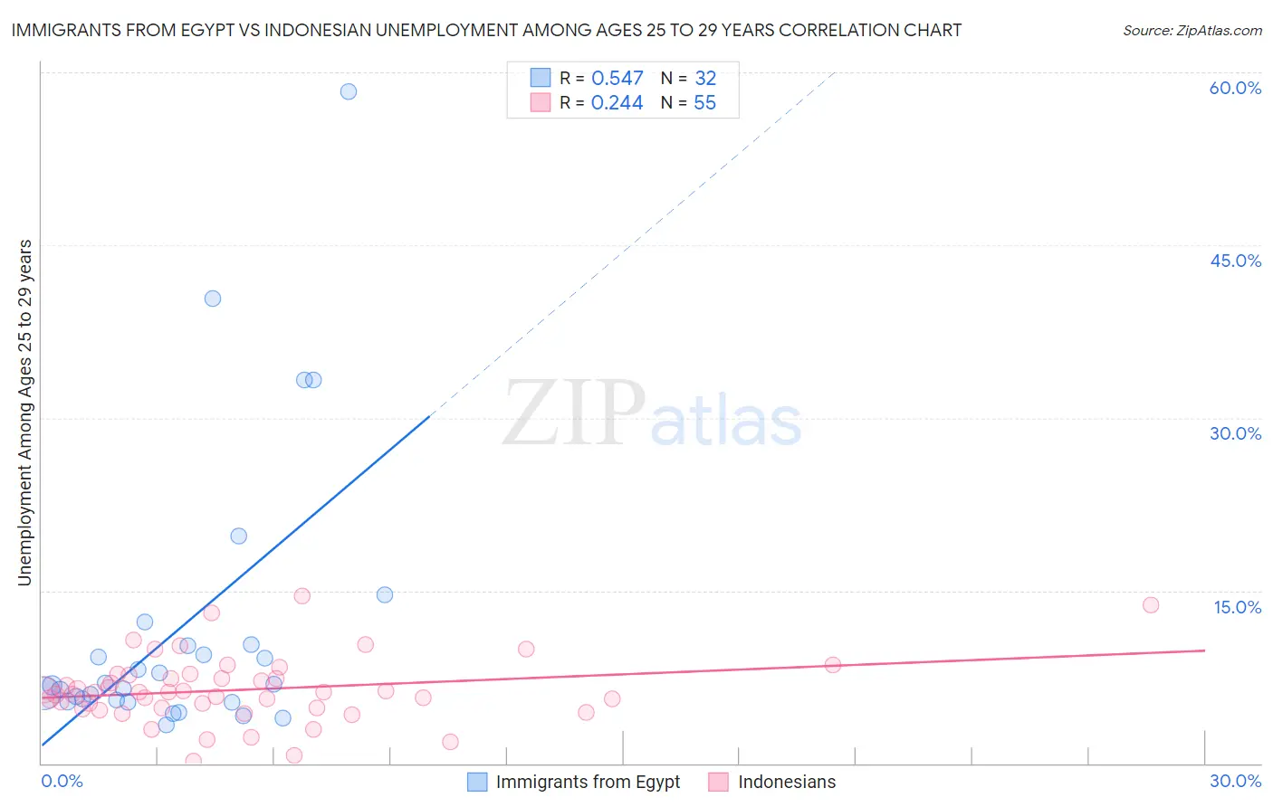 Immigrants from Egypt vs Indonesian Unemployment Among Ages 25 to 29 years