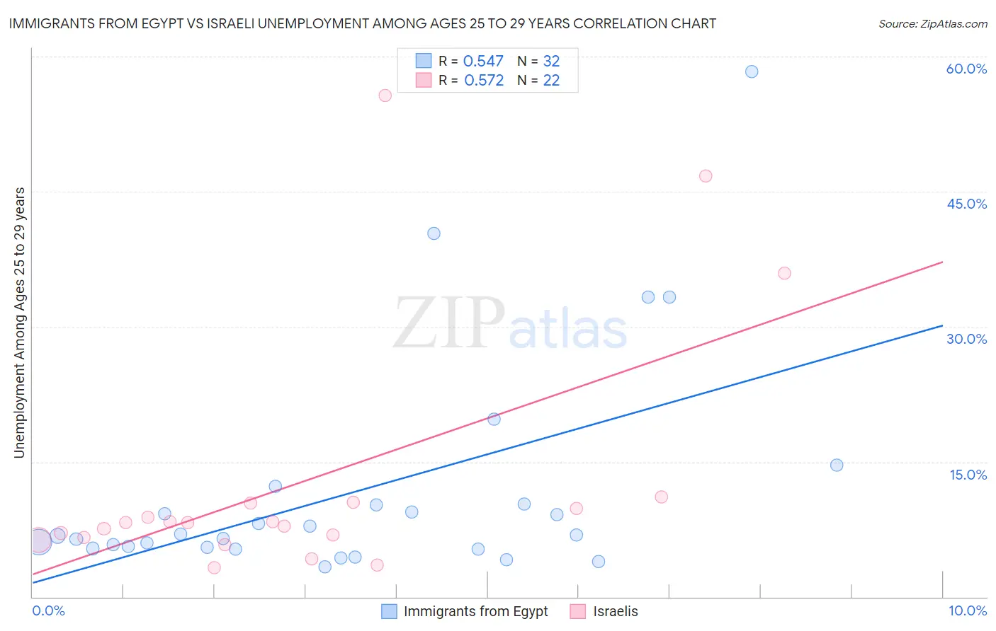 Immigrants from Egypt vs Israeli Unemployment Among Ages 25 to 29 years