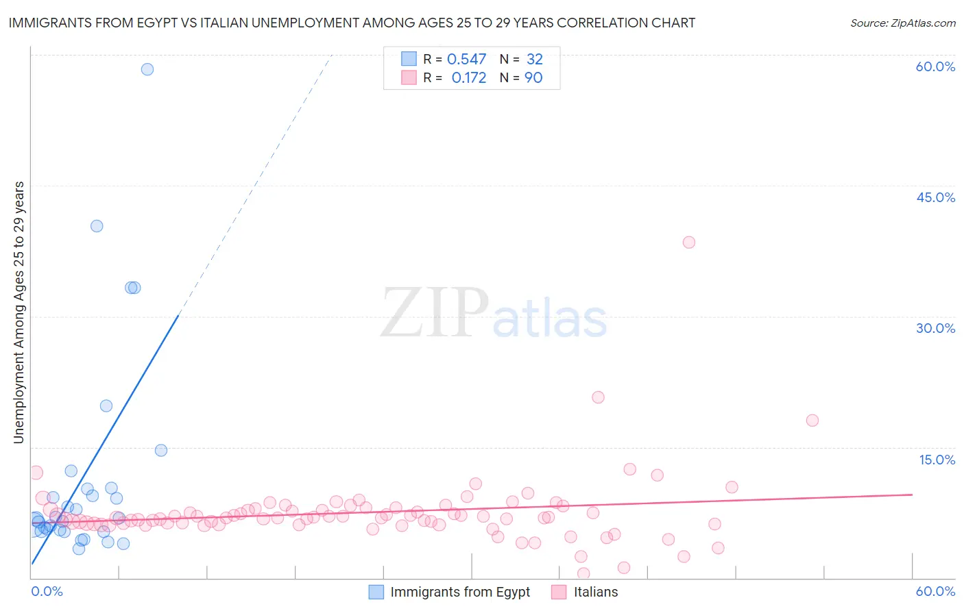 Immigrants from Egypt vs Italian Unemployment Among Ages 25 to 29 years