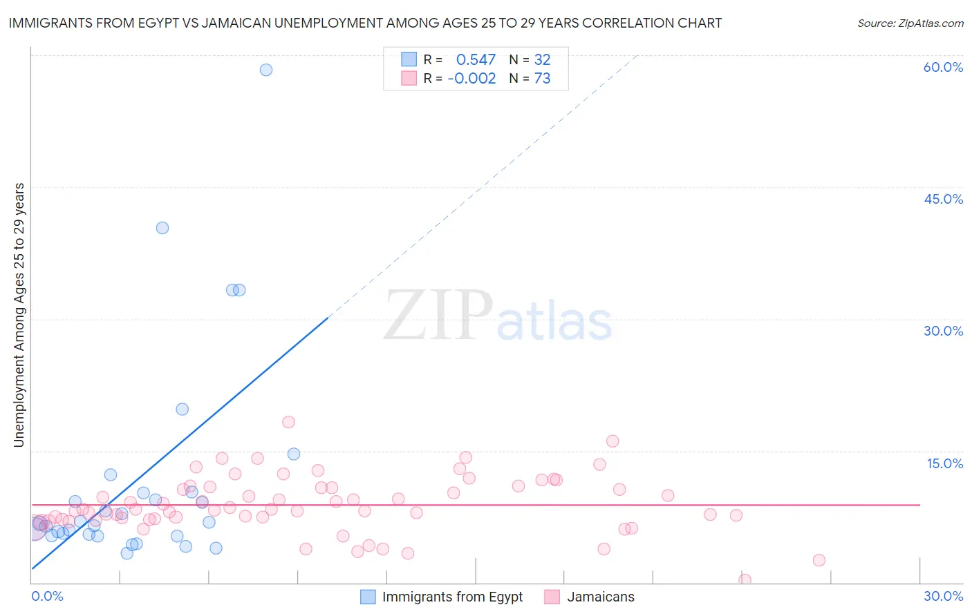 Immigrants from Egypt vs Jamaican Unemployment Among Ages 25 to 29 years