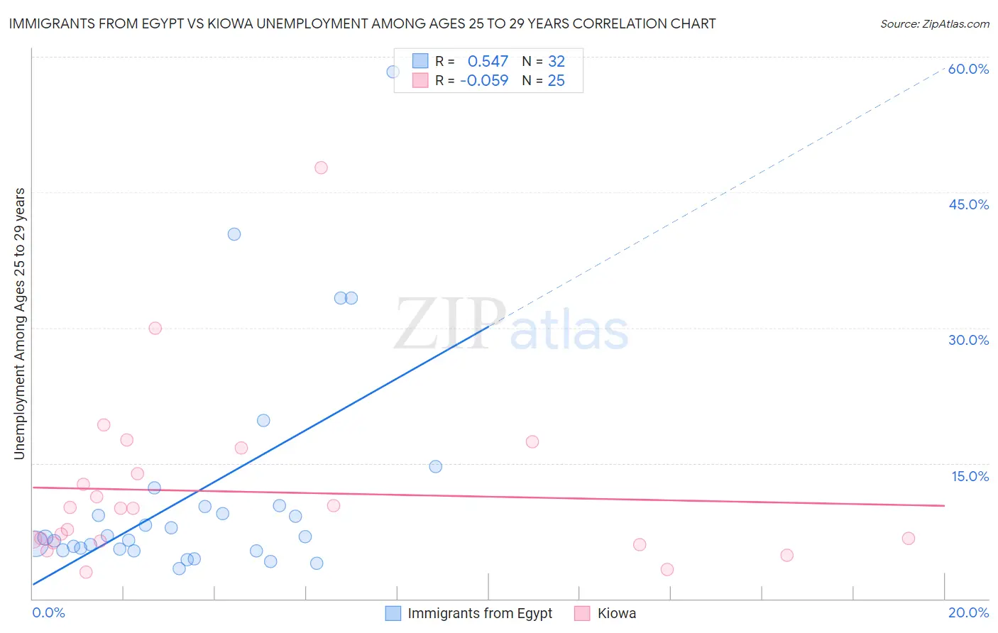 Immigrants from Egypt vs Kiowa Unemployment Among Ages 25 to 29 years