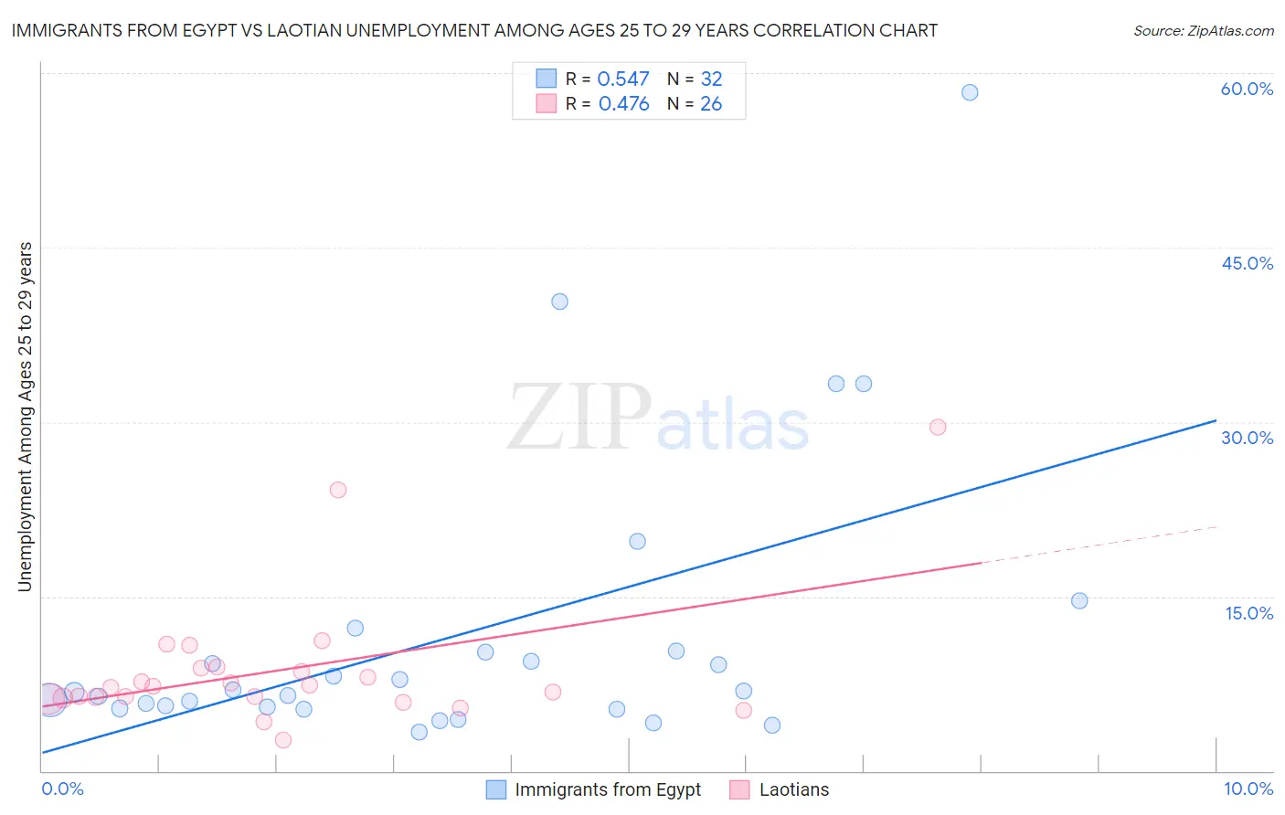 Immigrants from Egypt vs Laotian Unemployment Among Ages 25 to 29 years