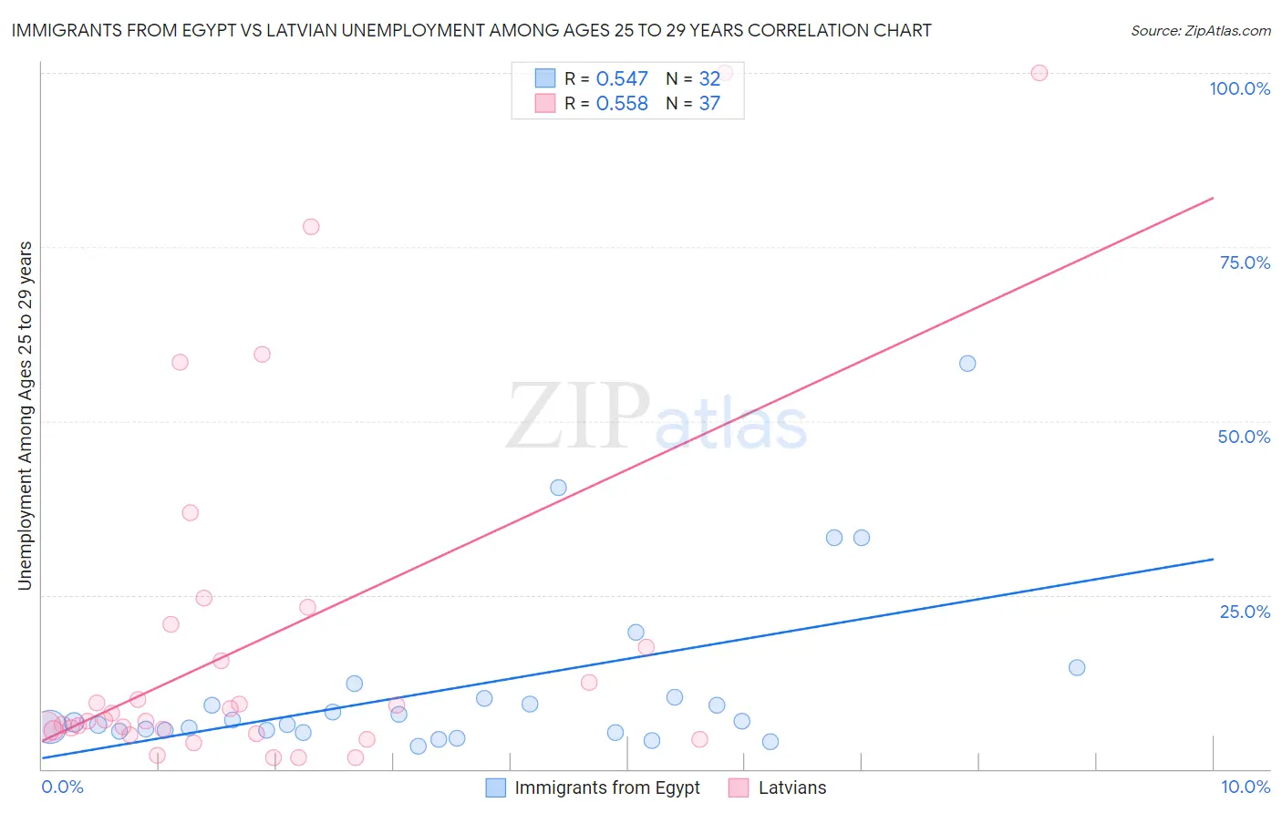 Immigrants from Egypt vs Latvian Unemployment Among Ages 25 to 29 years
