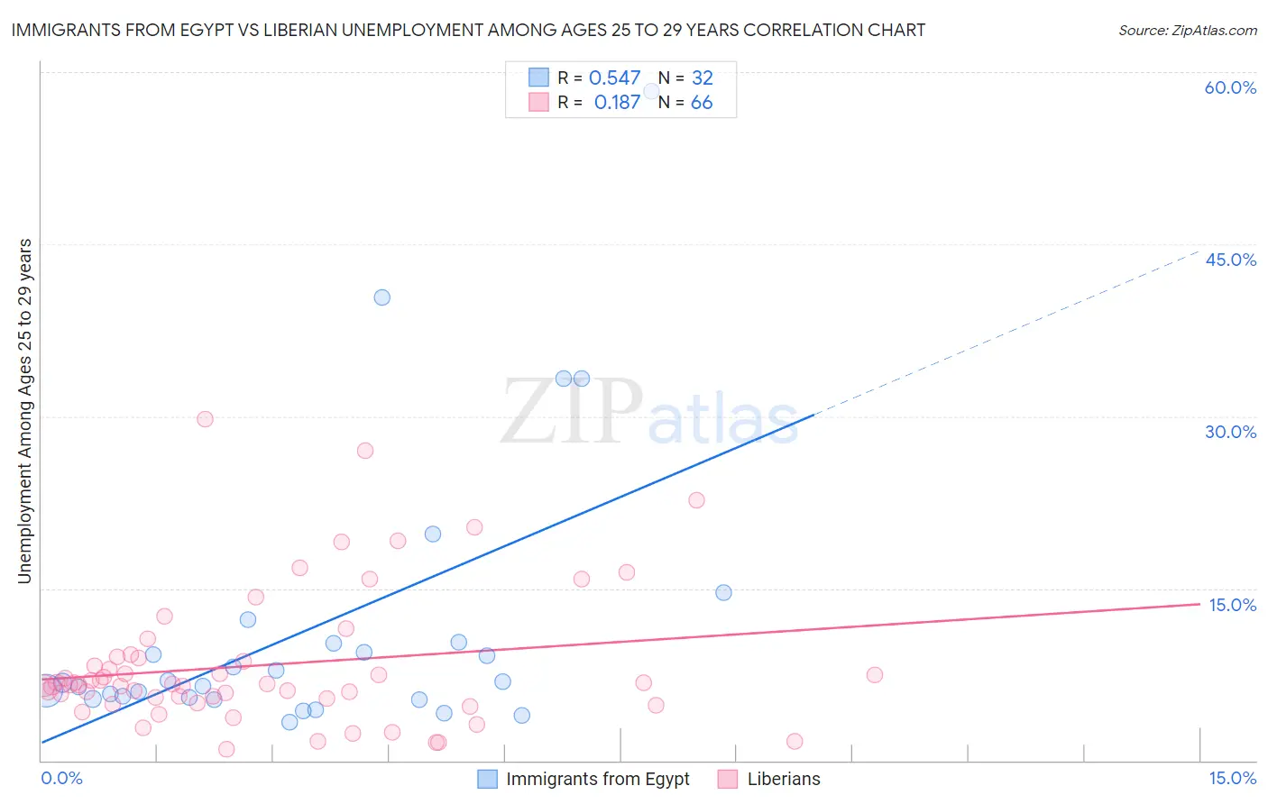 Immigrants from Egypt vs Liberian Unemployment Among Ages 25 to 29 years