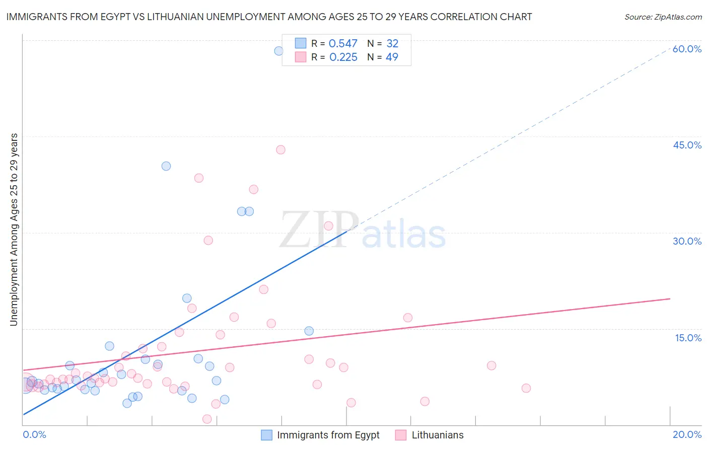Immigrants from Egypt vs Lithuanian Unemployment Among Ages 25 to 29 years