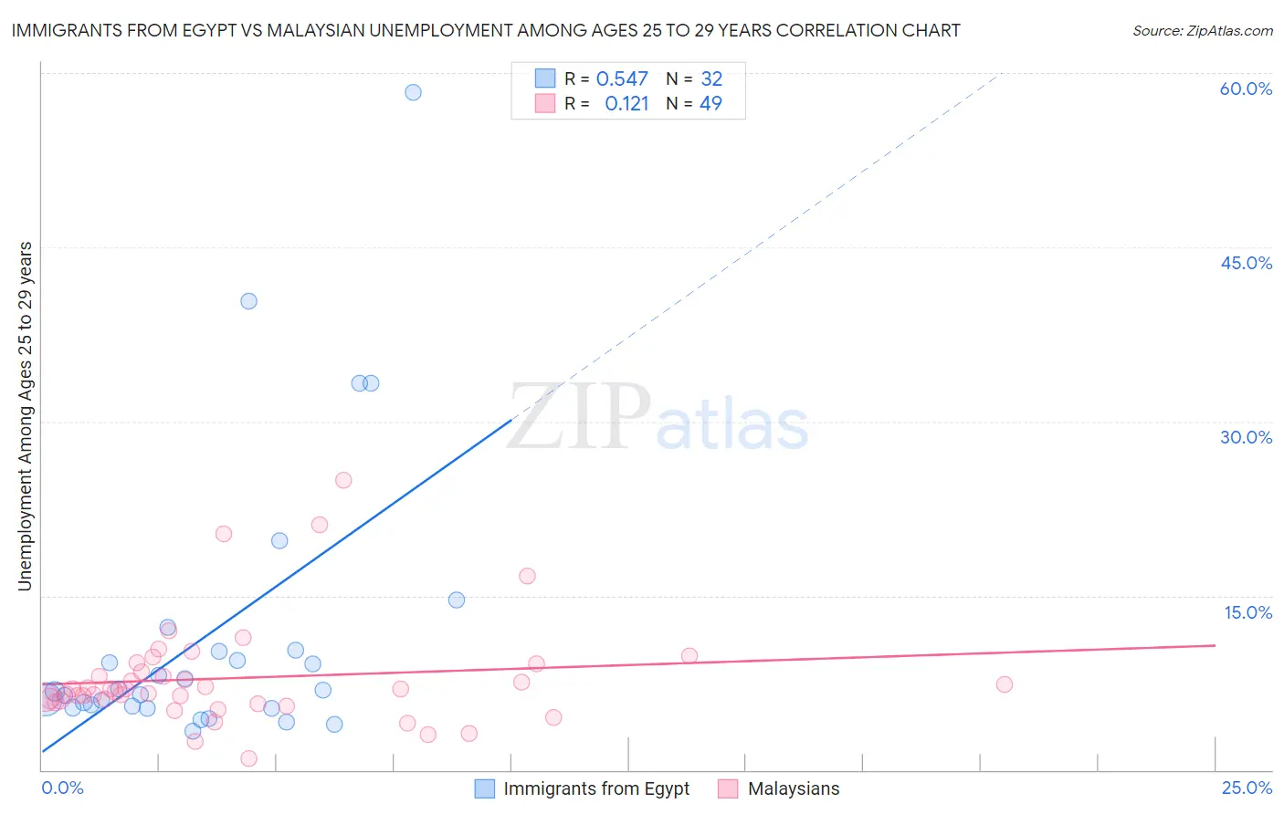 Immigrants from Egypt vs Malaysian Unemployment Among Ages 25 to 29 years