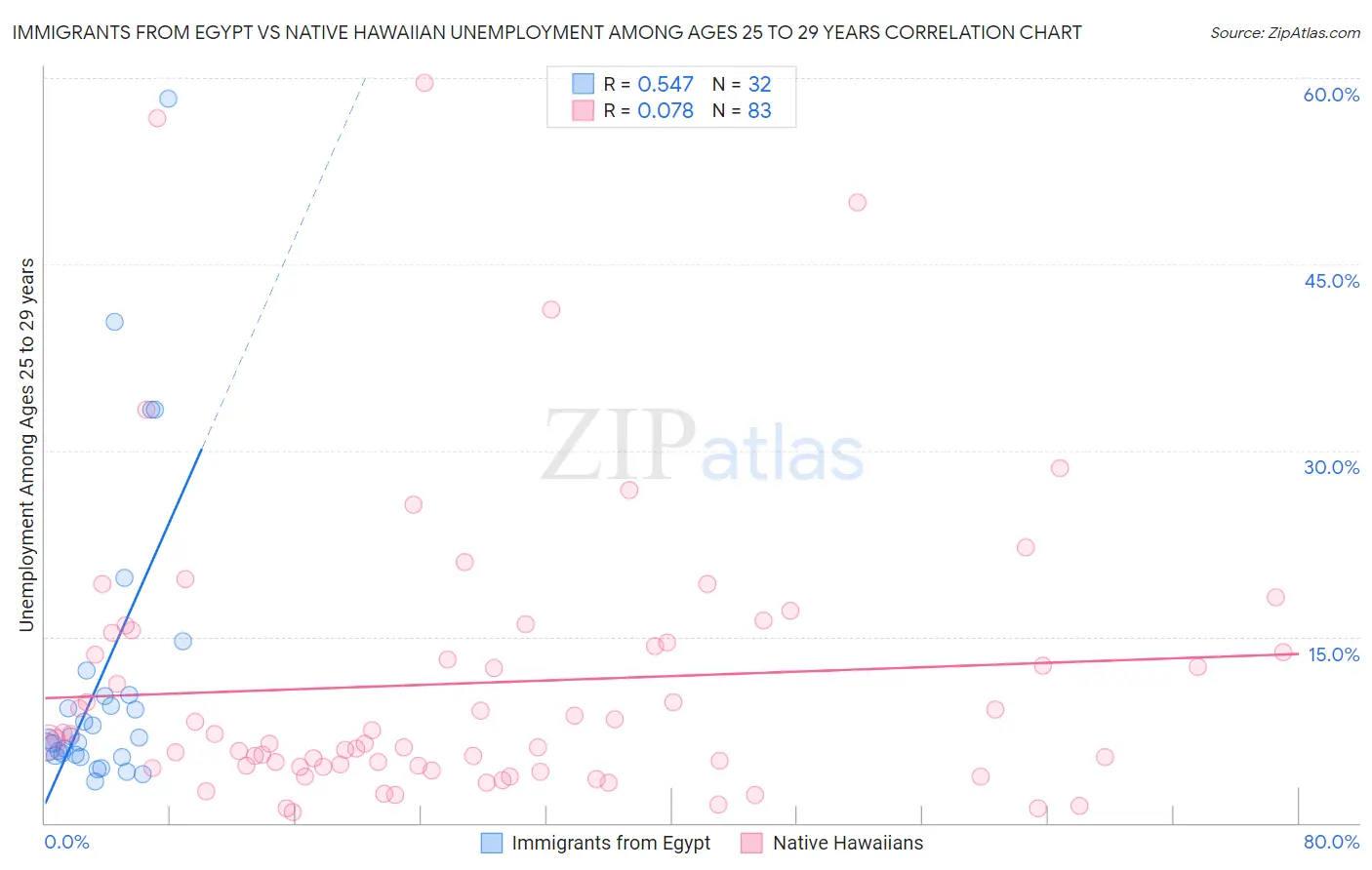 Immigrants from Egypt vs Native Hawaiian Unemployment Among Ages 25 to 29 years