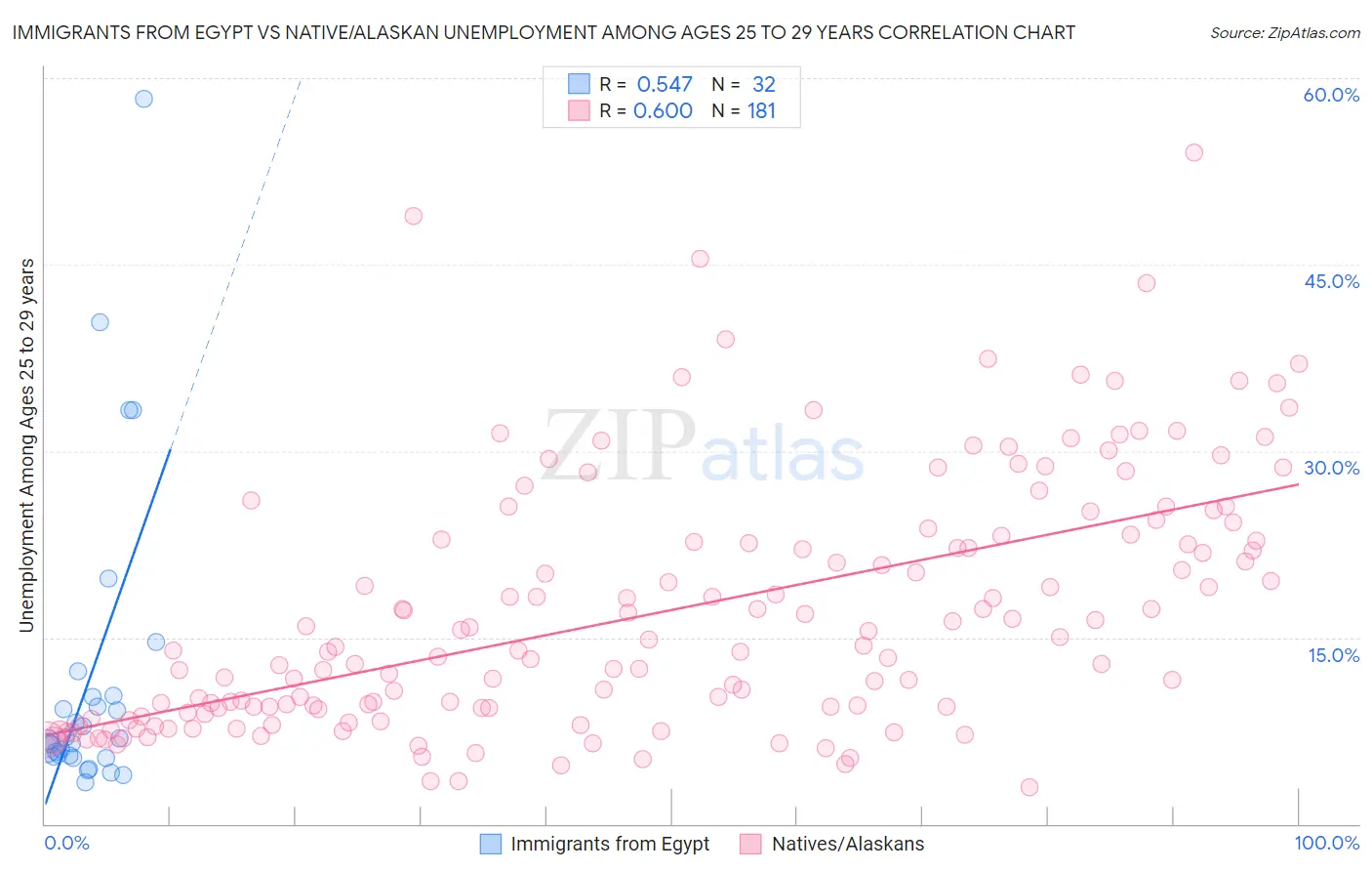 Immigrants from Egypt vs Native/Alaskan Unemployment Among Ages 25 to 29 years