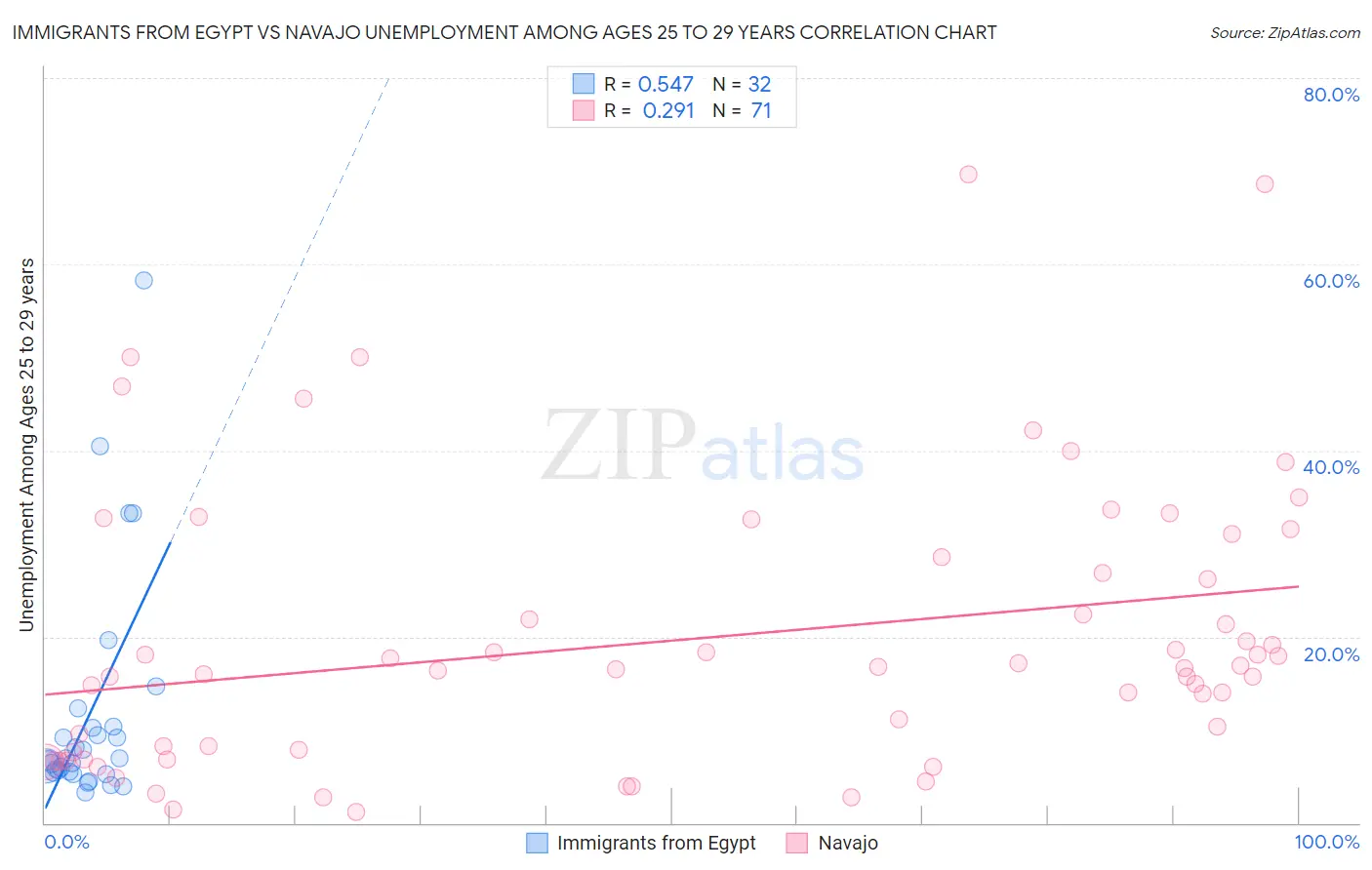 Immigrants from Egypt vs Navajo Unemployment Among Ages 25 to 29 years