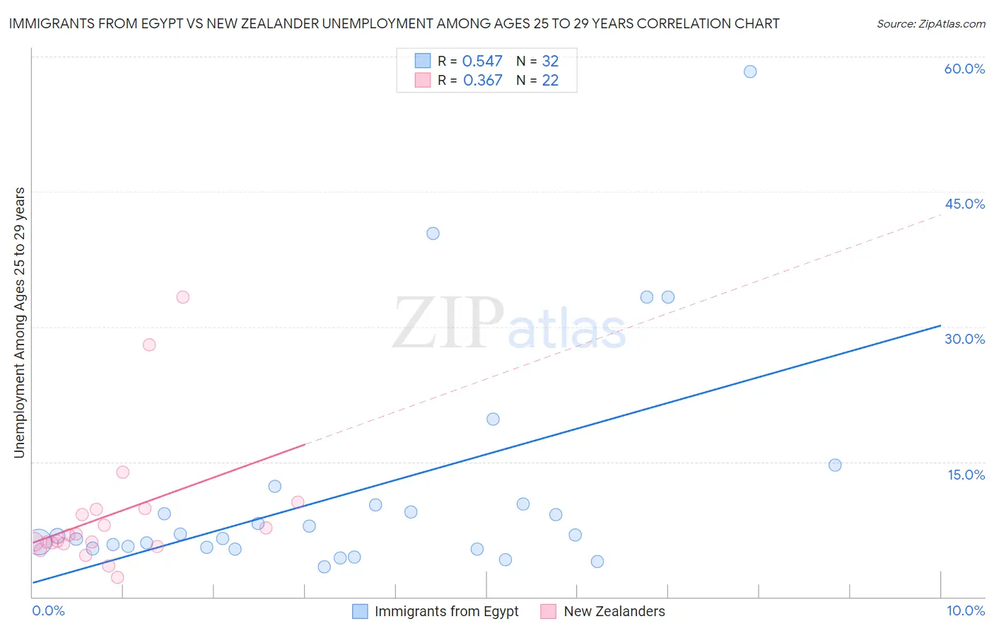 Immigrants from Egypt vs New Zealander Unemployment Among Ages 25 to 29 years