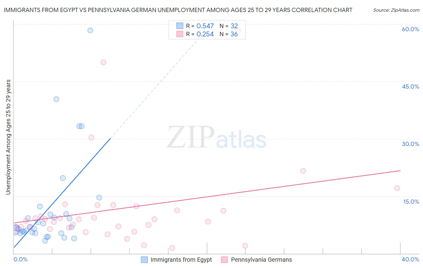 Immigrants from Egypt vs Pennsylvania German Unemployment Among Ages 25 to 29 years