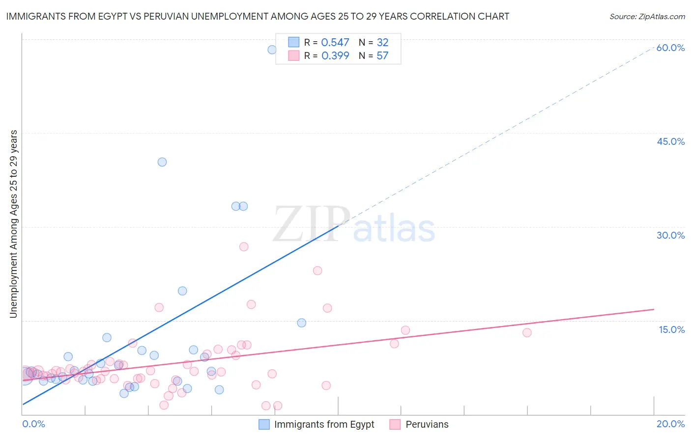Immigrants from Egypt vs Peruvian Unemployment Among Ages 25 to 29 years