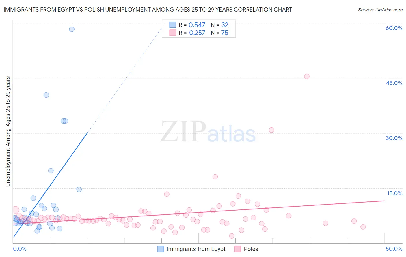 Immigrants from Egypt vs Polish Unemployment Among Ages 25 to 29 years