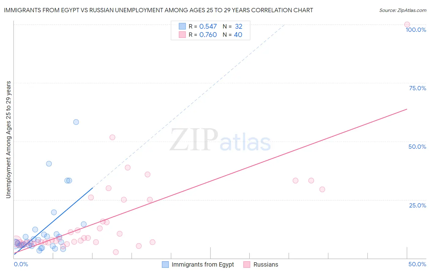 Immigrants from Egypt vs Russian Unemployment Among Ages 25 to 29 years
