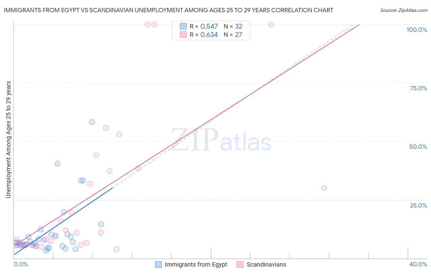 Immigrants from Egypt vs Scandinavian Unemployment Among Ages 25 to 29 years