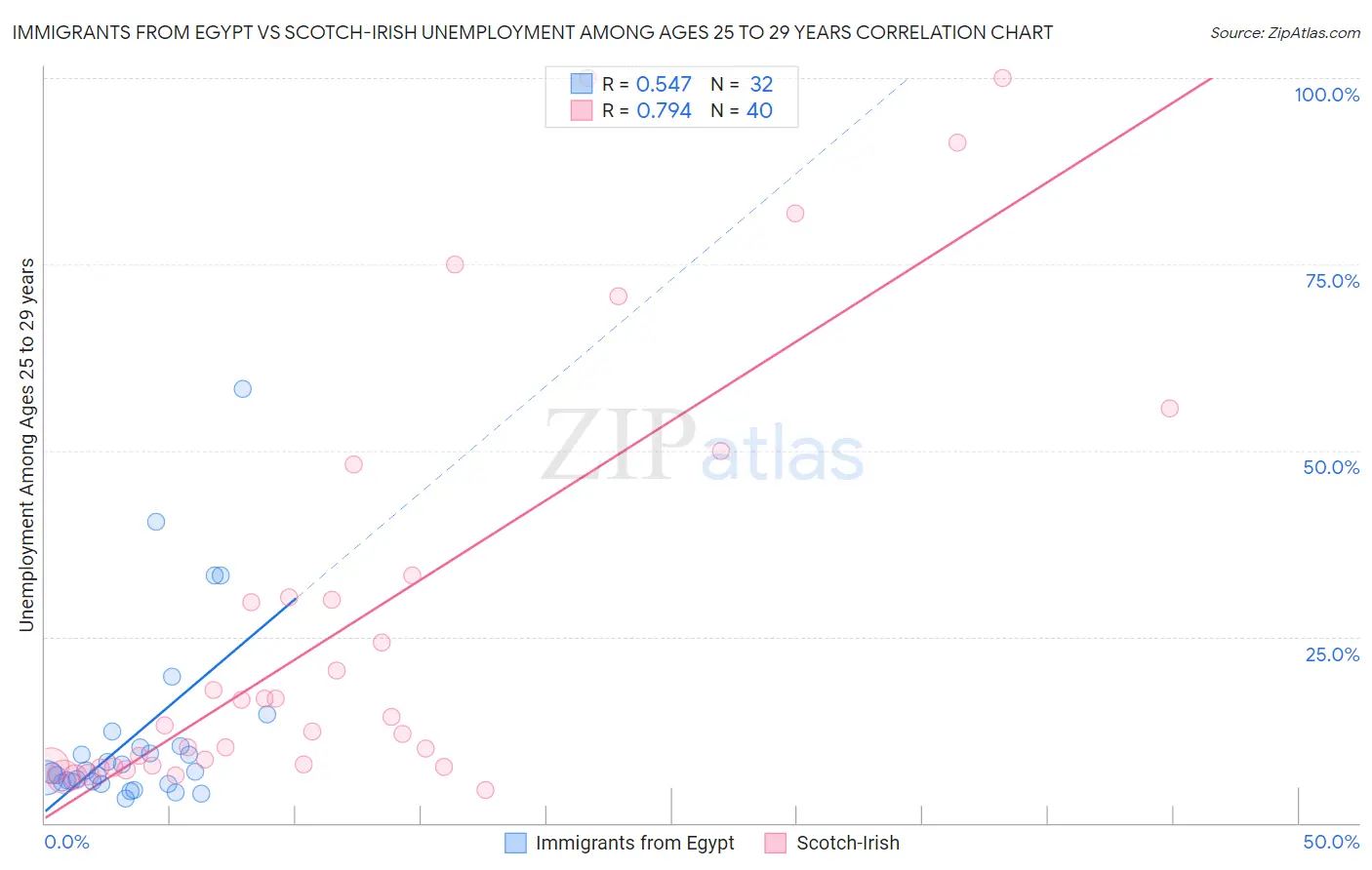 Immigrants from Egypt vs Scotch-Irish Unemployment Among Ages 25 to 29 years
