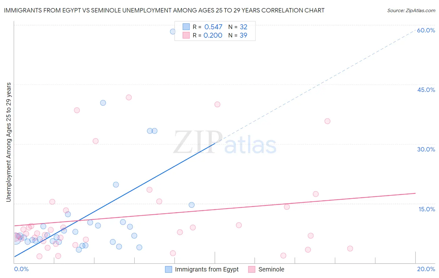 Immigrants from Egypt vs Seminole Unemployment Among Ages 25 to 29 years
