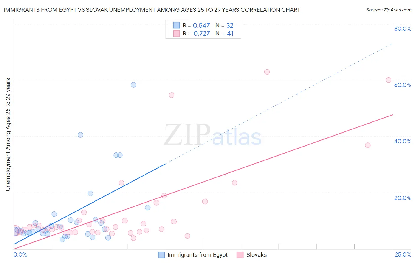 Immigrants from Egypt vs Slovak Unemployment Among Ages 25 to 29 years