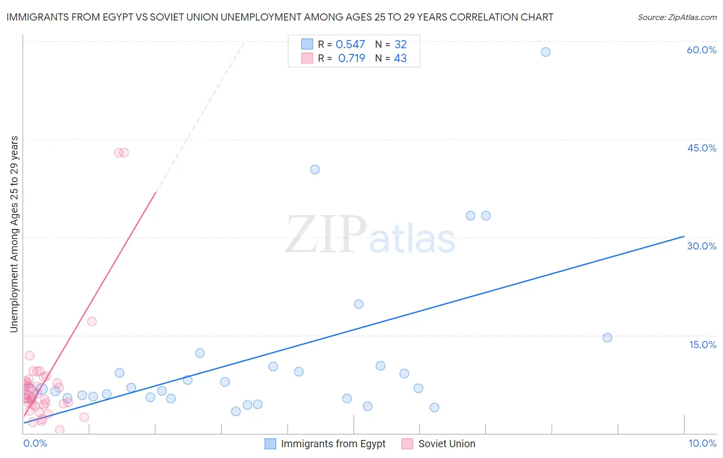 Immigrants from Egypt vs Soviet Union Unemployment Among Ages 25 to 29 years
