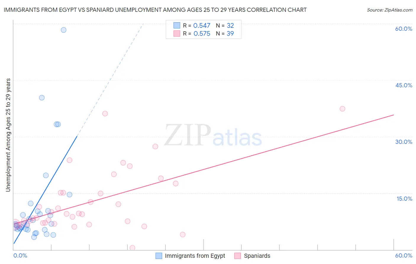 Immigrants from Egypt vs Spaniard Unemployment Among Ages 25 to 29 years