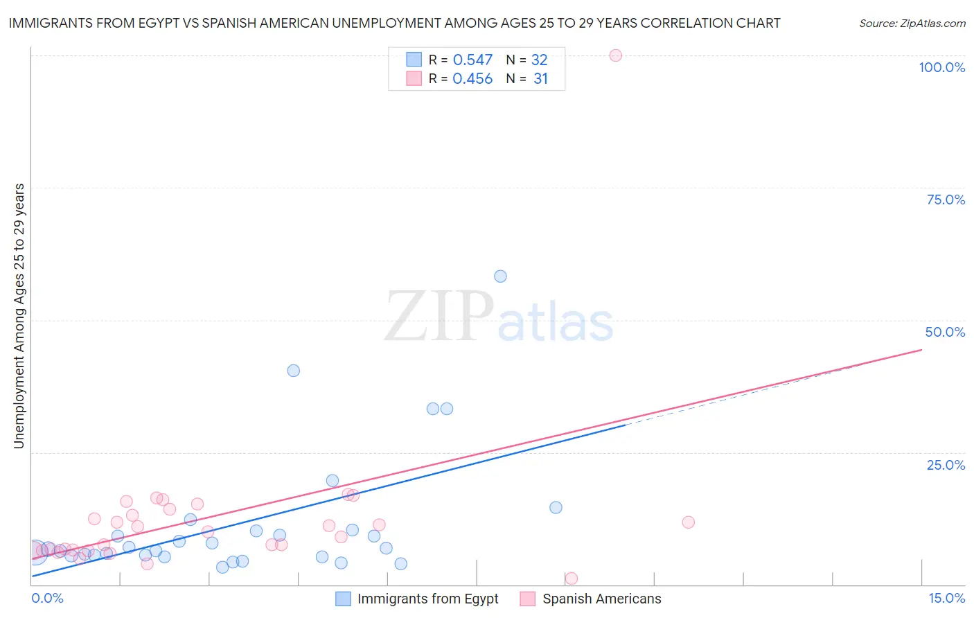 Immigrants from Egypt vs Spanish American Unemployment Among Ages 25 to 29 years