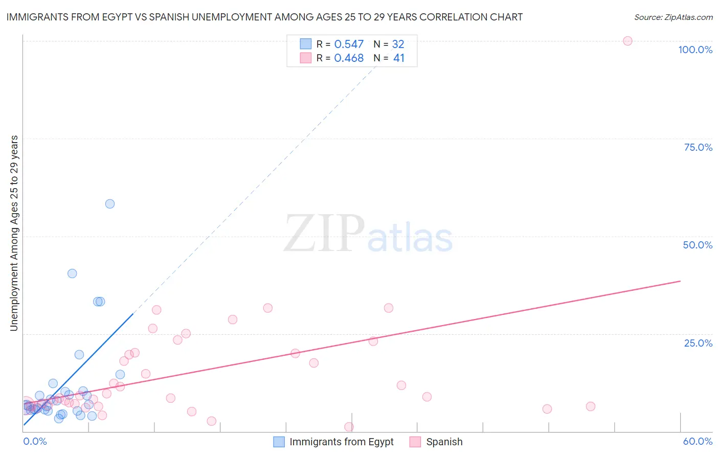 Immigrants from Egypt vs Spanish Unemployment Among Ages 25 to 29 years