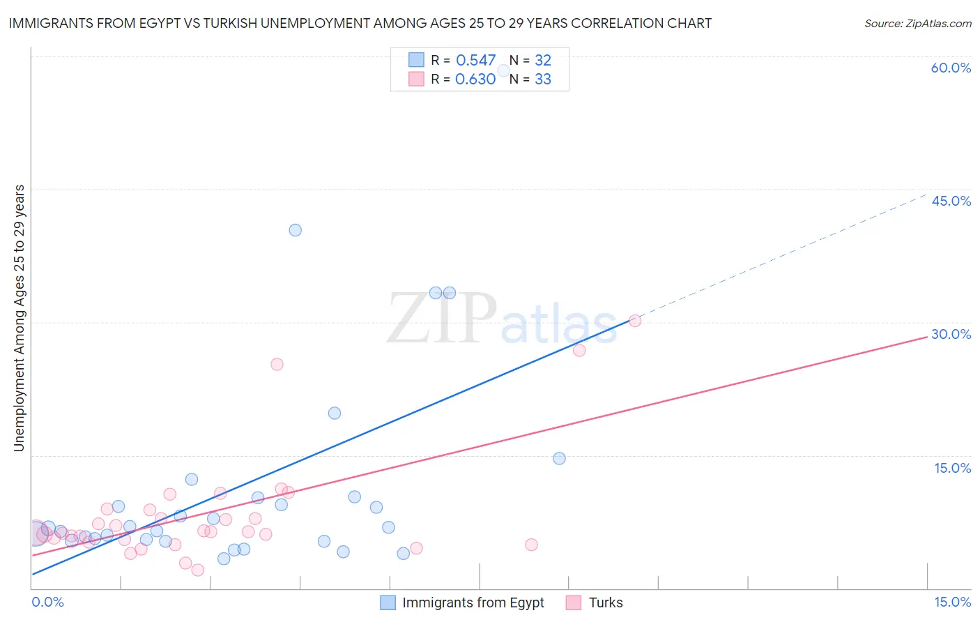 Immigrants from Egypt vs Turkish Unemployment Among Ages 25 to 29 years